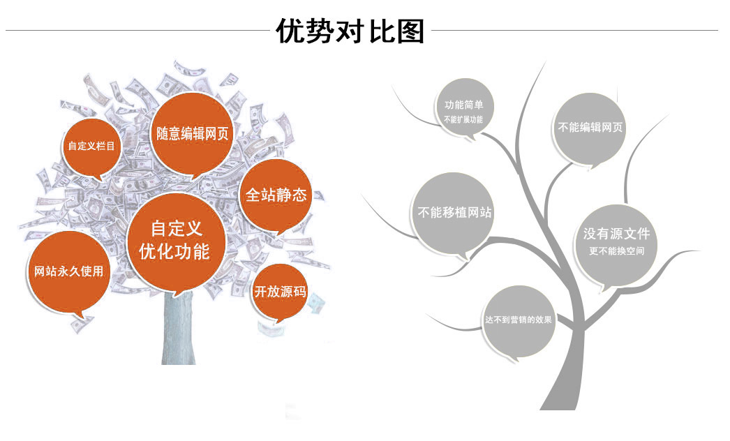 朝陽網站制作與普通網站的對比
